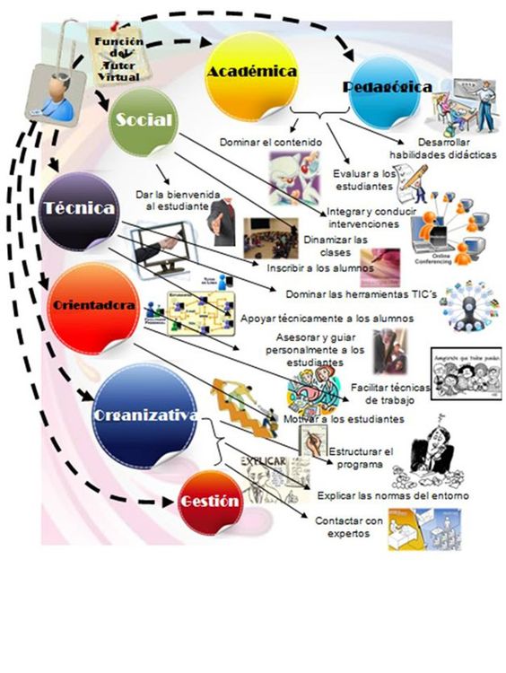 Competencias del Facilitador en  Espacios Virtuales de Enseñanza y Aprendizaje.